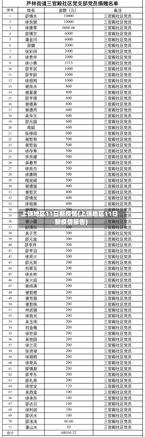 上饶地区11日新疫情(上饶地区11日新疫情报告)
