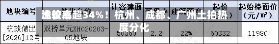比较高溢价率超34%！杭州、成都	、广州土拍热度分化-第3张图片