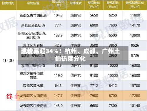 比较高溢价率超34%！杭州、成都	、广州土拍热度分化-第2张图片