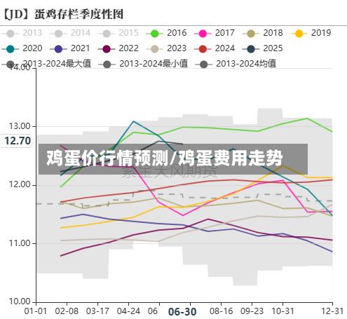鸡蛋价行情预测/鸡蛋费用走势