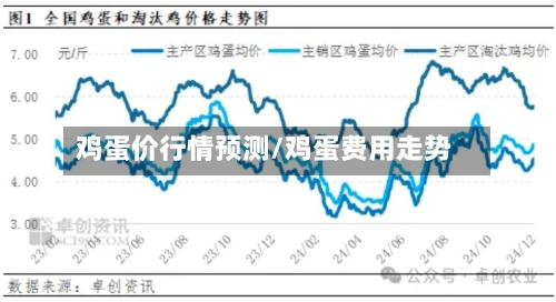 鸡蛋价行情预测/鸡蛋费用走势-第2张图片