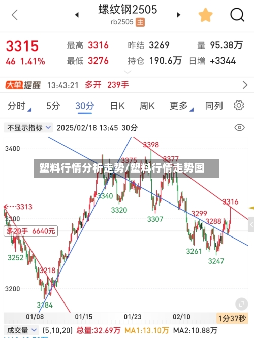 塑料行情分析走势/塑料行情走势图