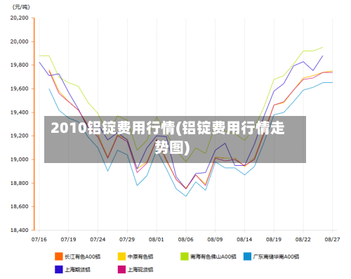 2010铝锭费用行情(铝锭费用行情走势图)