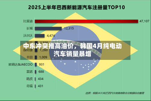 中东冲突推高油价，韩国4月纯电动汽车销量暴增-第2张图片