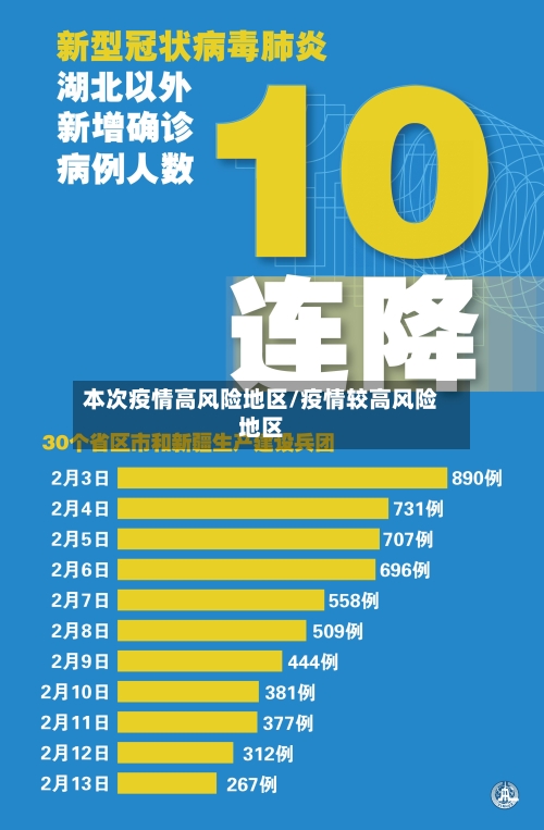 本次疫情高风险地区/疫情较高风险地区