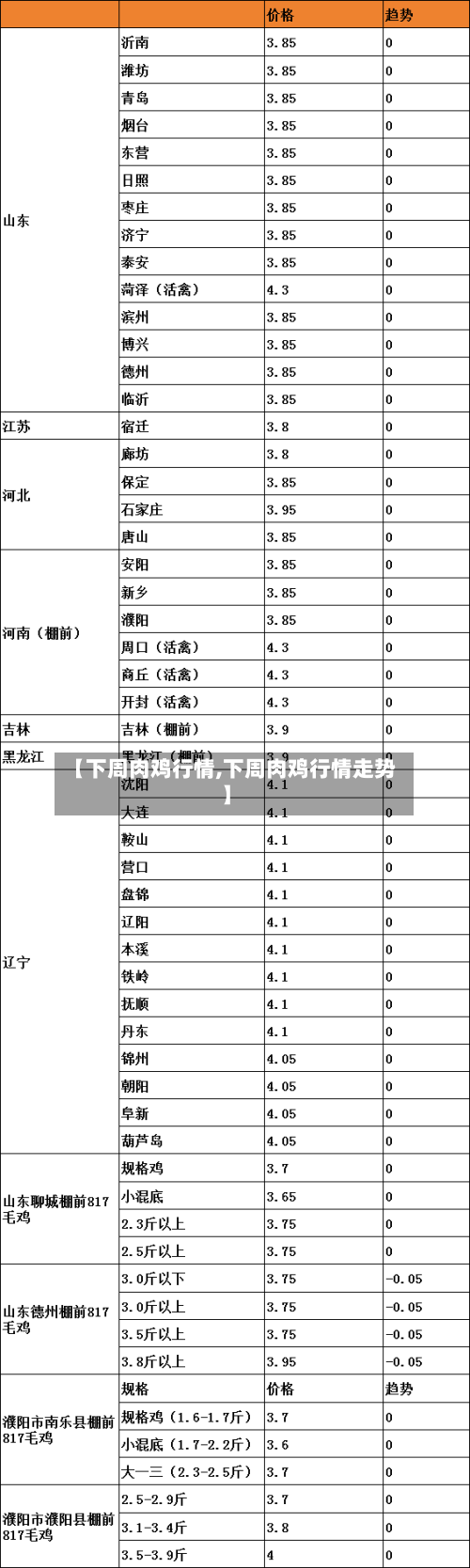 【下周肉鸡行情,下周肉鸡行情走势】-第2张图片