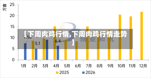 【下周肉鸡行情,下周肉鸡行情走势】