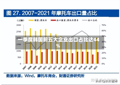 一季度韩国前五大企业出口占比达44%-第2张图片