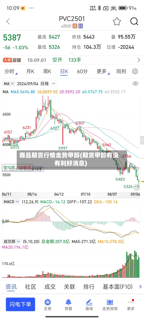 商品期货行情走势甲醇(期货甲醇有没有利好消息)
