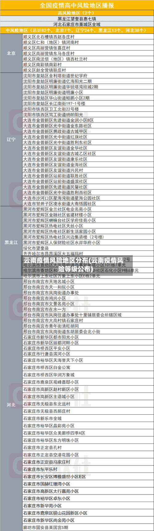 云南疫情风险地区分布(云南疫情风险等级公布)-第2张图片
