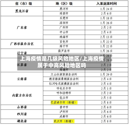 上海疫情是几级风险地区/上海疫情属于中高风险地区吗