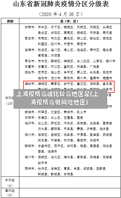 上海疫情高峰比较高地区是(上海疫情高低风险地区)-第3张图片