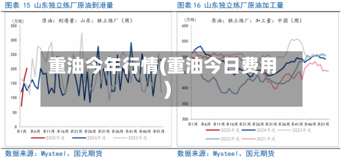 重油今年行情(重油今日费用)