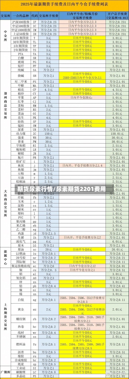 期货尿素行情/尿素期货2201费用-第2张图片