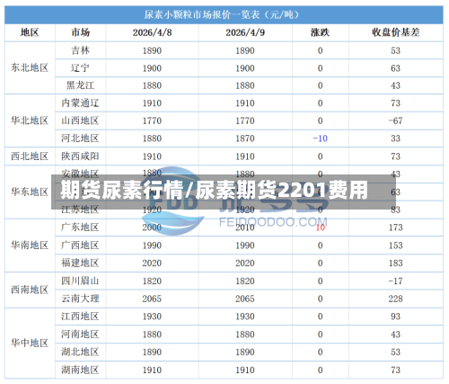 期货尿素行情/尿素期货2201费用