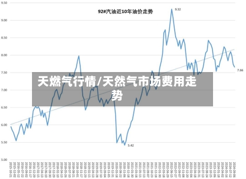 天燃气行情/天然气市场费用走势