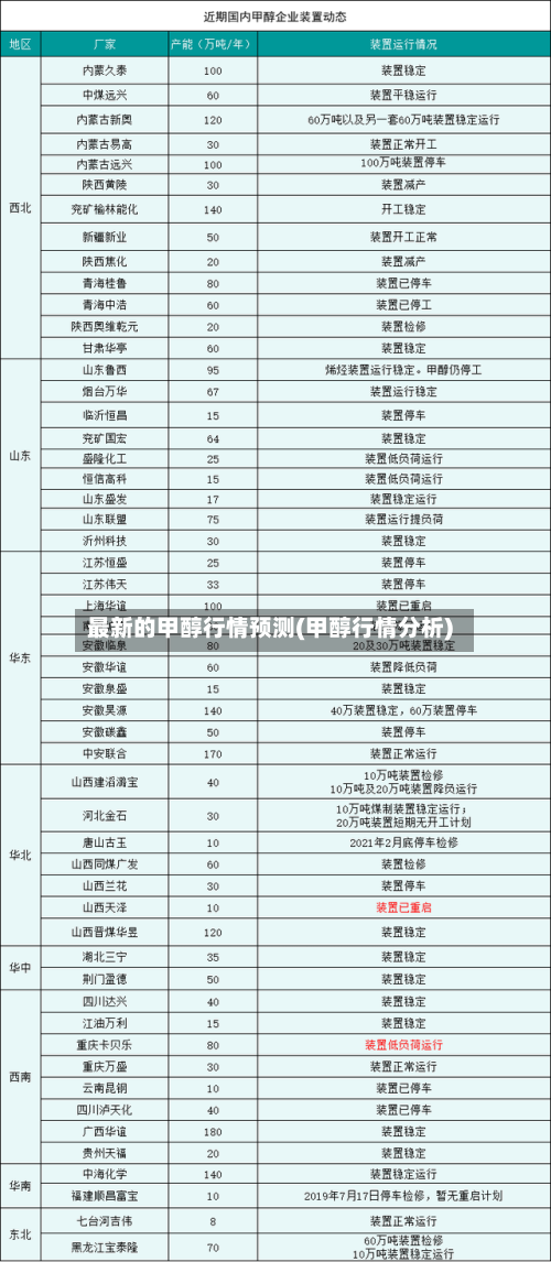最新的甲醇行情预测(甲醇行情分析)