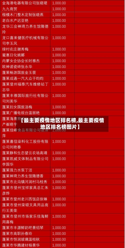 【最主要疫情地区排名榜,最主要疫情地区排名榜图片】