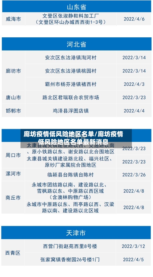廊坊疫情低风险地区名单/廊坊疫情低风险地区名单最新消息