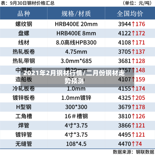 2021年2月钢材行情/二月份钢材走势预测