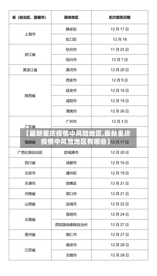 【最新重庆疫情中风险地区,最新重庆疫情中风险地区有哪些】