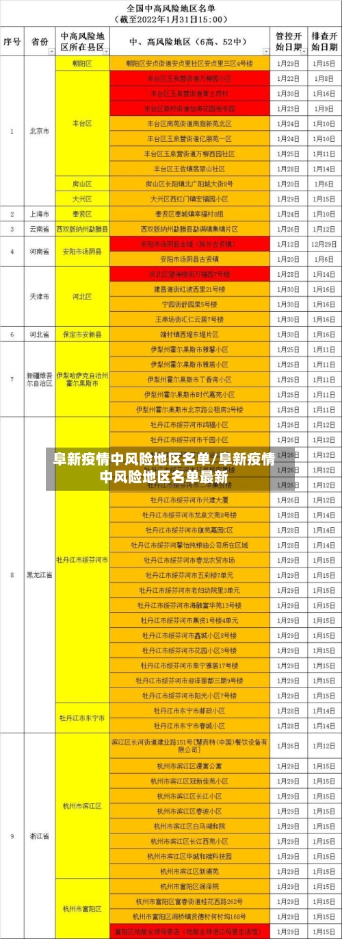 阜新疫情中风险地区名单/阜新疫情中风险地区名单最新