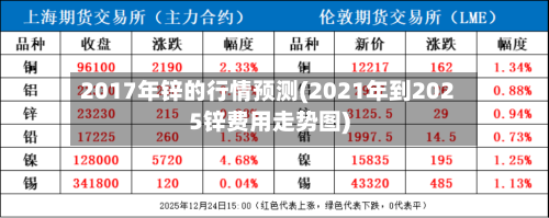 2017年锌的行情预测(2021年到2025锌费用走势图)-第2张图片