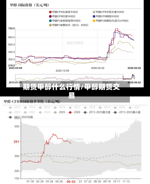 期货甲醇什么行情/甲醇期货交易