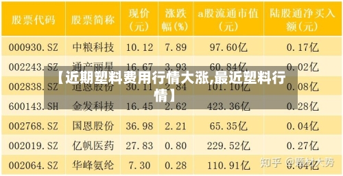 【近期塑料费用行情大涨,最近塑料行情】