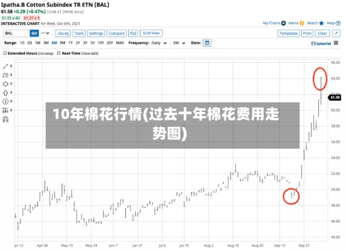 10年棉花行情(过去十年棉花费用走势图)