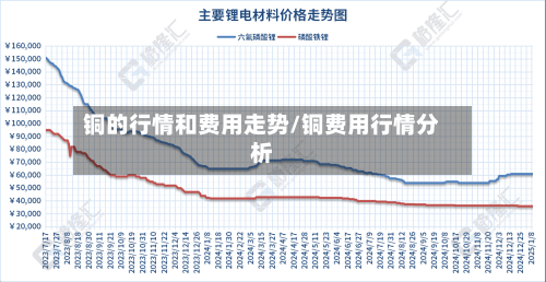 铜的行情和费用走势/铜费用行情分析