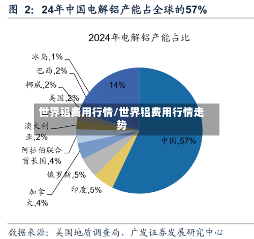 世界铝费用行情/世界铝费用行情走势-第3张图片
