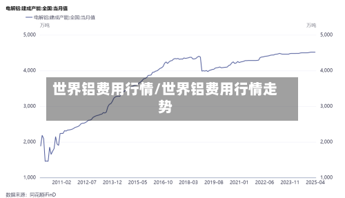 世界铝费用行情/世界铝费用行情走势-第2张图片