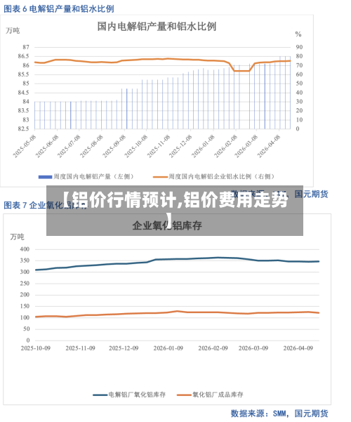 【铝价行情预计,铝价费用走势】