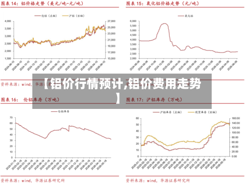 【铝价行情预计,铝价费用走势】-第2张图片