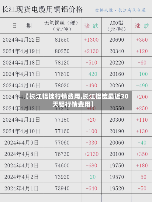 【长江铝锭行情费用,长江铝锭最近30天铝行情费用】-第3张图片
