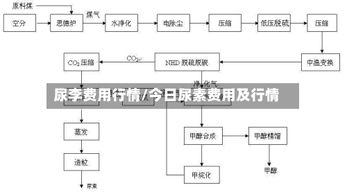 尿李费用行情/今日尿素费用及行情-第2张图片