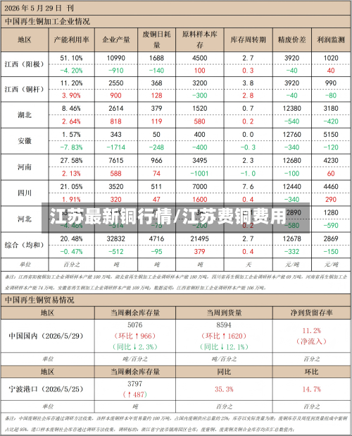江苏最新铜行情/江苏费铜费用