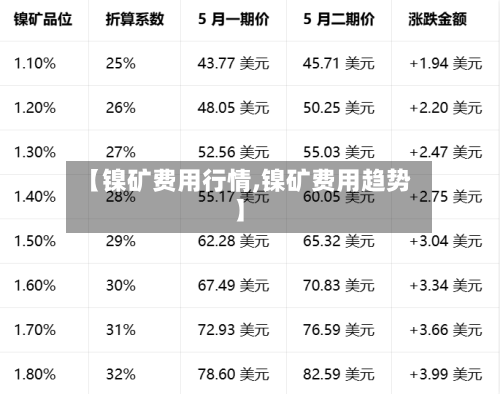 【镍矿费用行情,镍矿费用趋势】-第2张图片