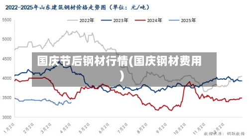 国庆节后钢材行情(国庆钢材费用)
