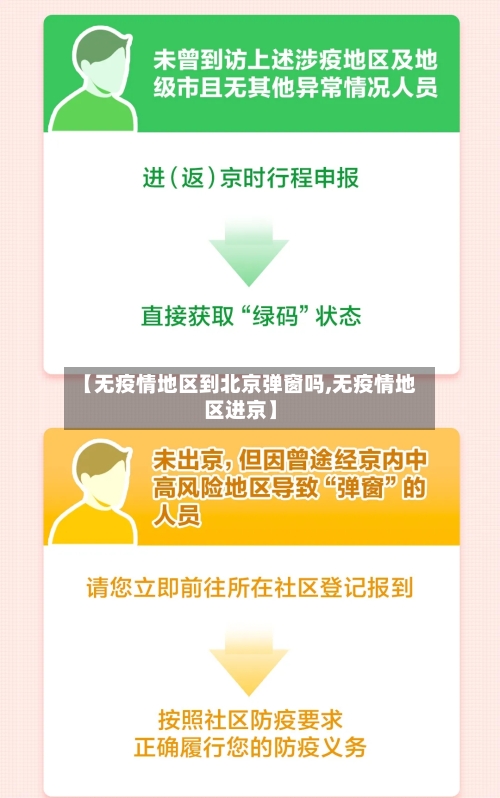 【无疫情地区到北京弹窗吗,无疫情地区进京】