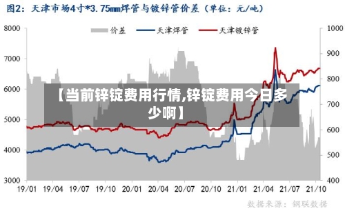 【当前锌锭费用行情,锌锭费用今日多少啊】-第3张图片