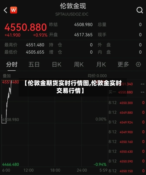 【伦敦金期货实时行情图,伦敦金实时交易行情】