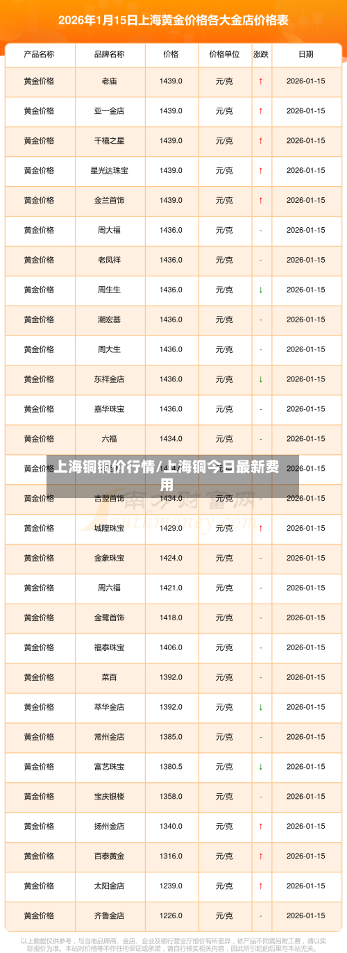 上海铜铜价行情/上海铜今日最新费用