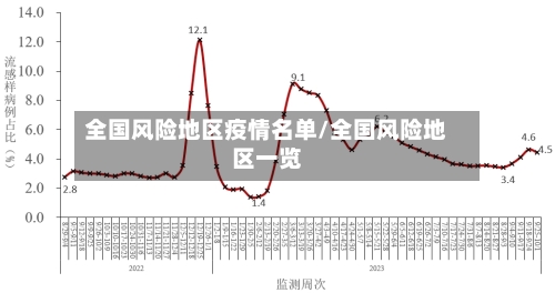 全国风险地区疫情名单/全国风险地区一览