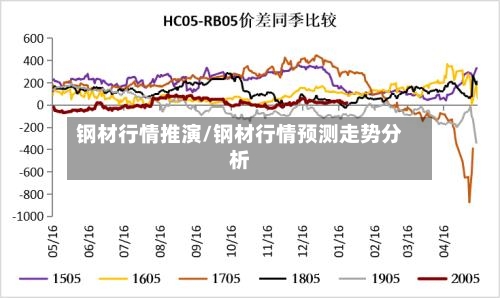 钢材行情推演/钢材行情预测走势分析